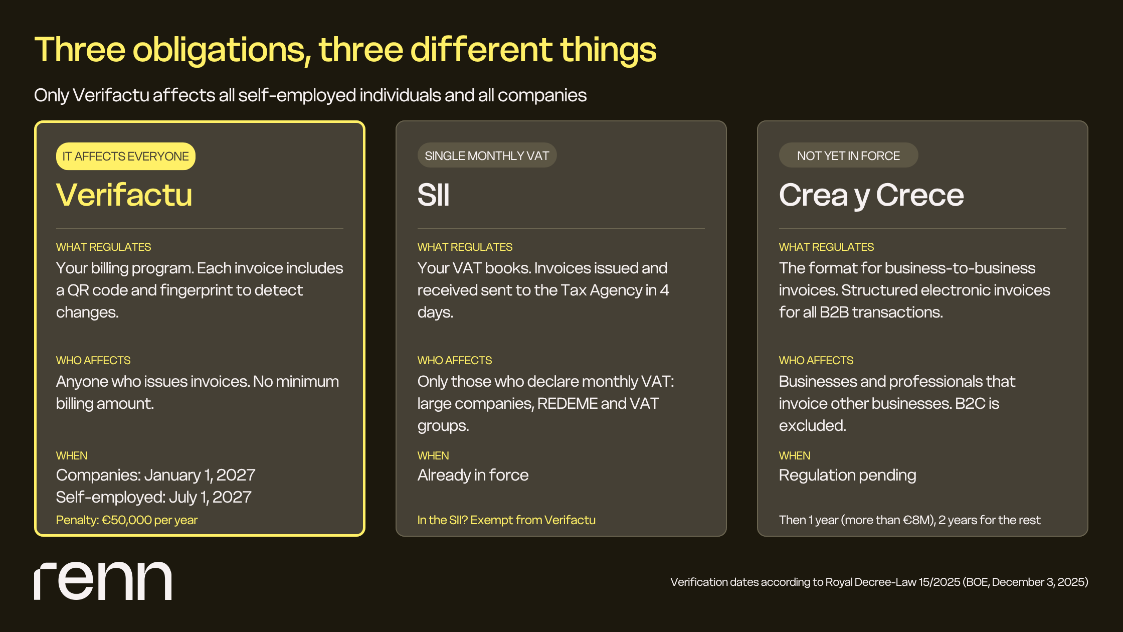 Verifactu, SII and Crea y Crece compared: what each one regulates and when