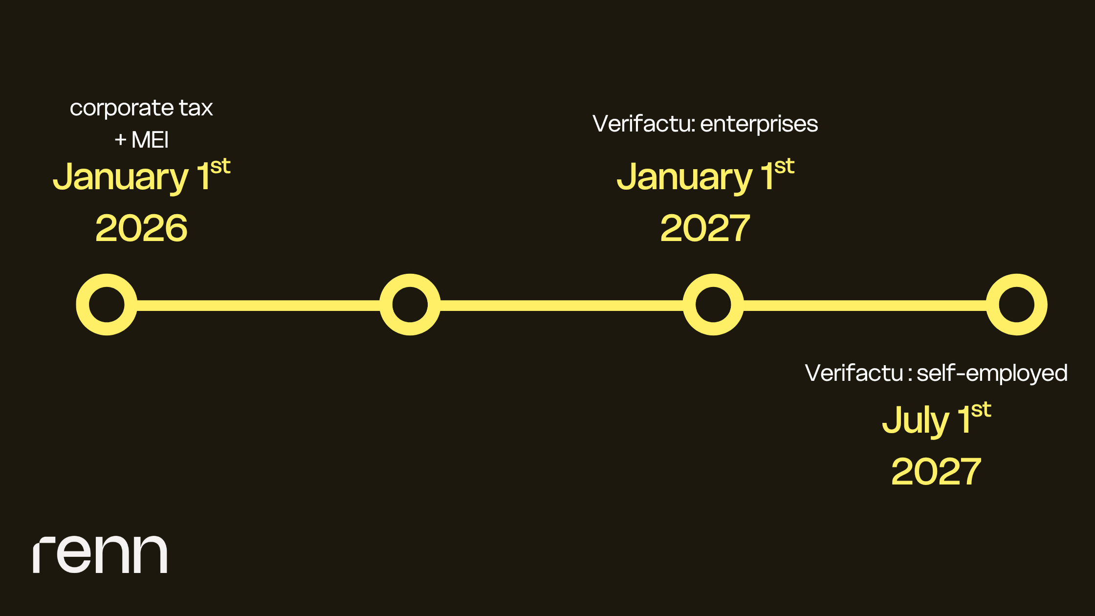 Verifactu dates for every tipe in Spain