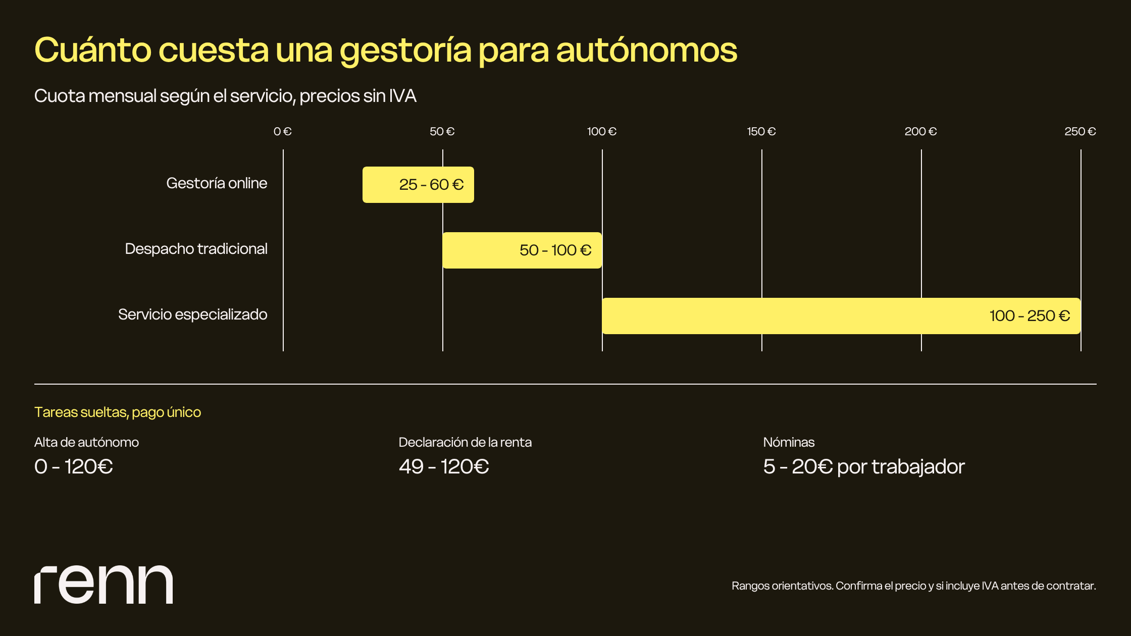 Precios de gestoría para autónomos 2026: rangos por tipo de servicio