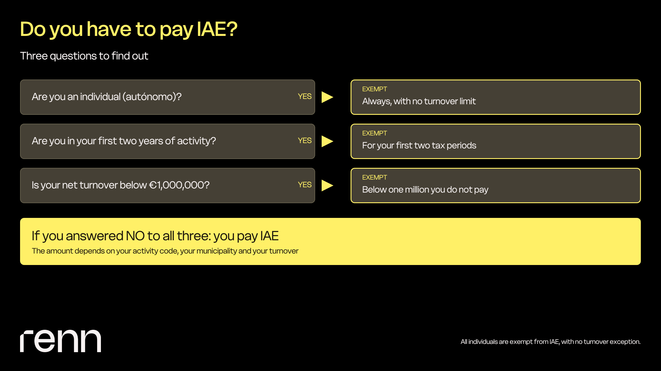 IAE tax: who pays it and how much