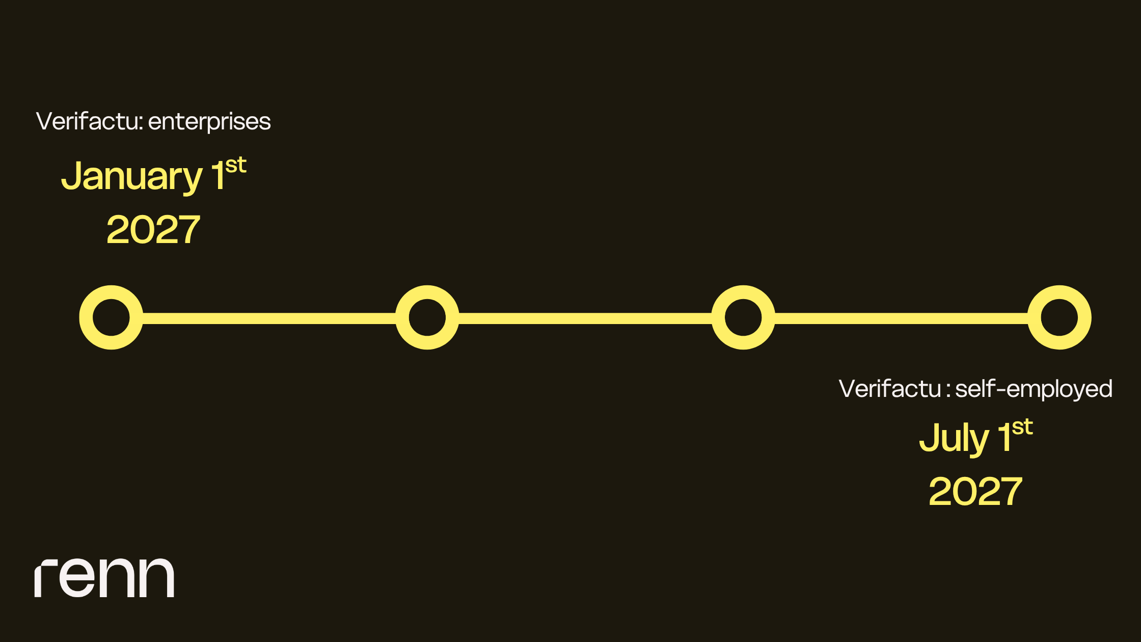Verifactu deadlines in Spain: 1 January 2027 for companies, 1 July 2027 for autónomos