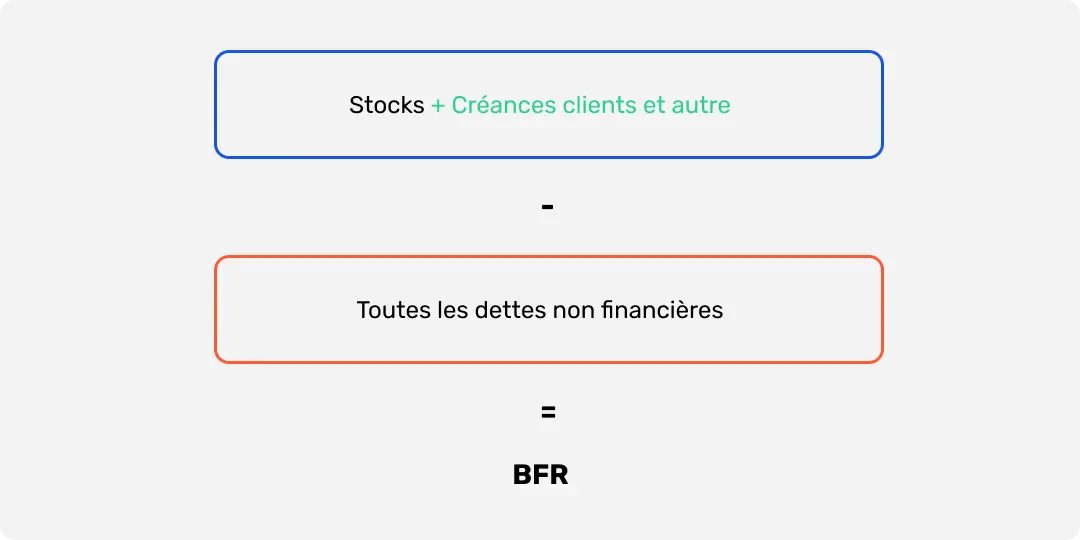 Formule simplifiée permettant de calculer le besoin en fonds de roulement