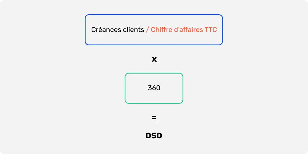 Formule de calcul du DSO (days of sales outstanding)
