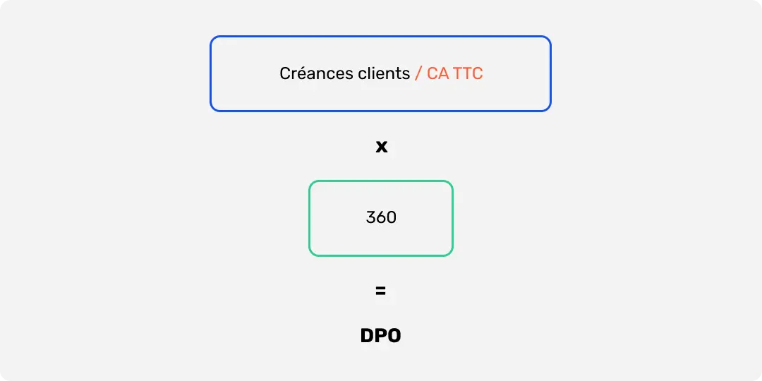 formule de calcul du DPO (days payable outstanding)