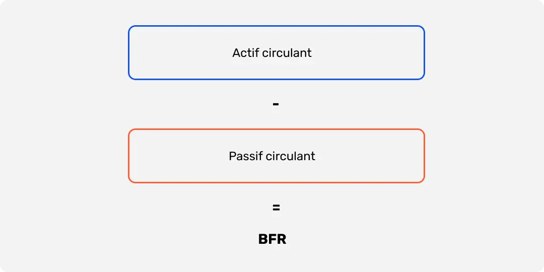 Formule de calcul du BFR