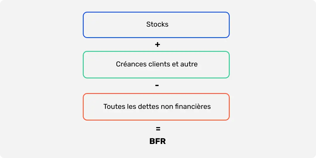 Calcul du BFR