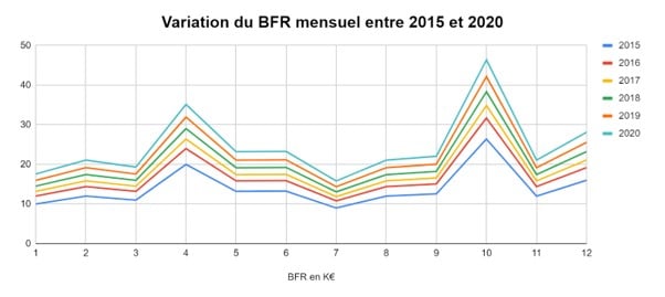 courbes comparatives de la variation du bfr selon les années