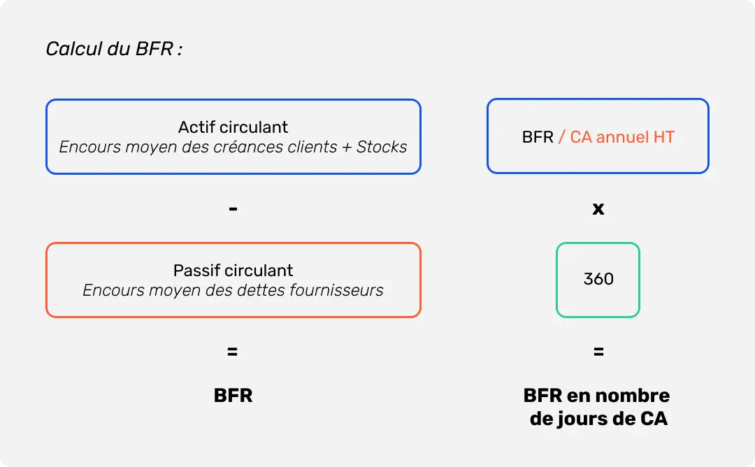 Formules de calcul du BFR