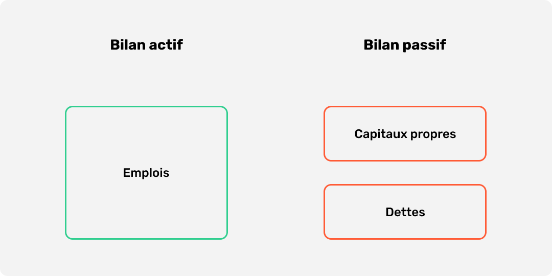 Structure du bilan 