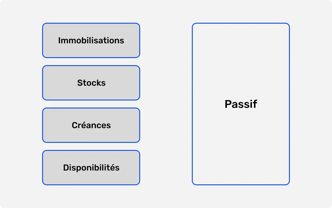 image présentant les détails de l'actif du bilan