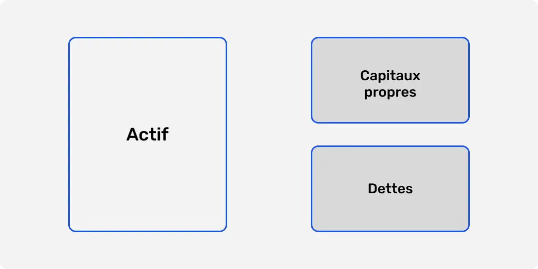 image illustrant les deux éléments du bilan, actif et passif.