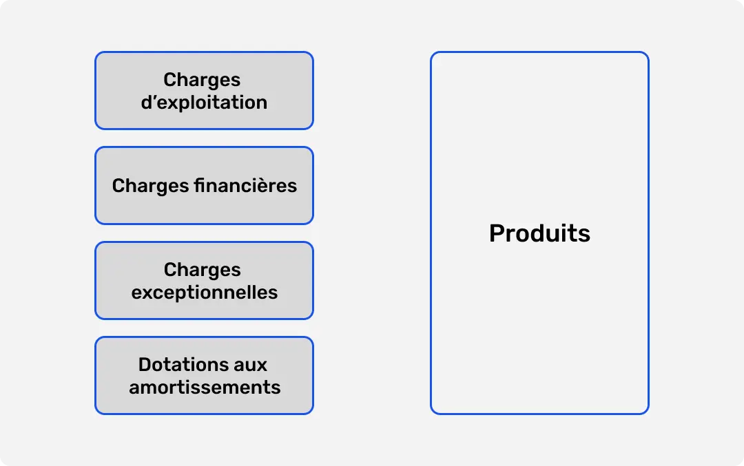 tableau des charges détaillées d'un compte de résultat