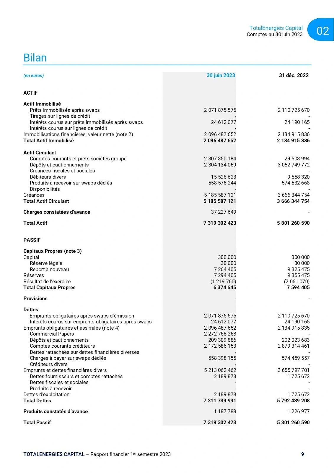 Exemple de bilan financier de TotalEnergies