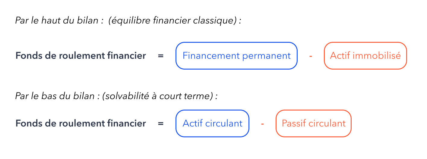 Méthode de calcul du fond de roulement, par le haut du bilan et par le bas du bilan.