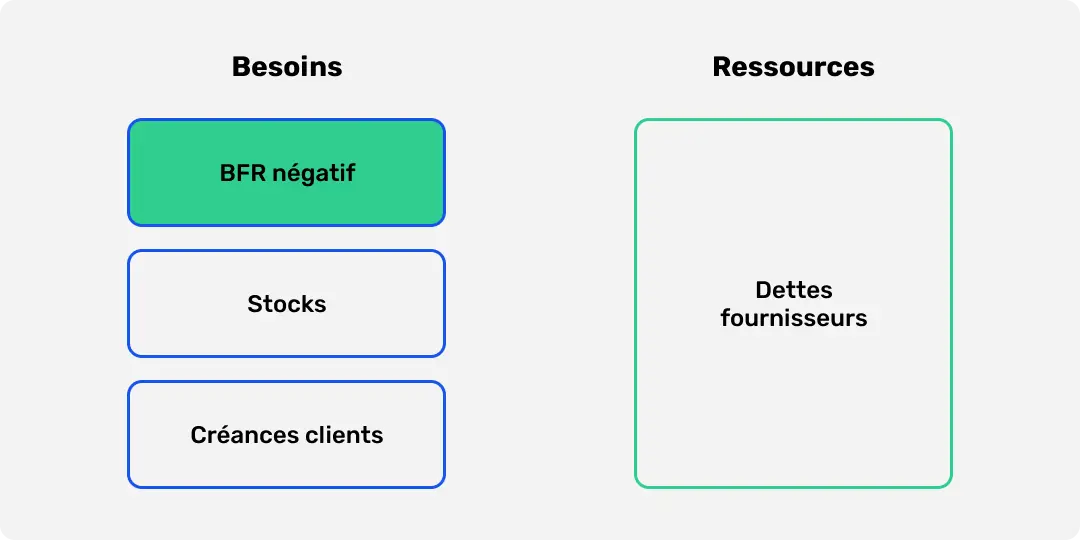 BFR négatif