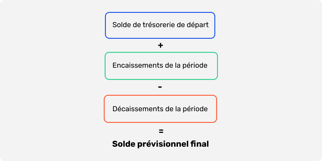 calcul du solde prévisionnel final