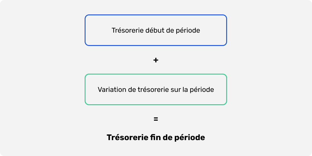 Calcul de trésorerie fin de période 