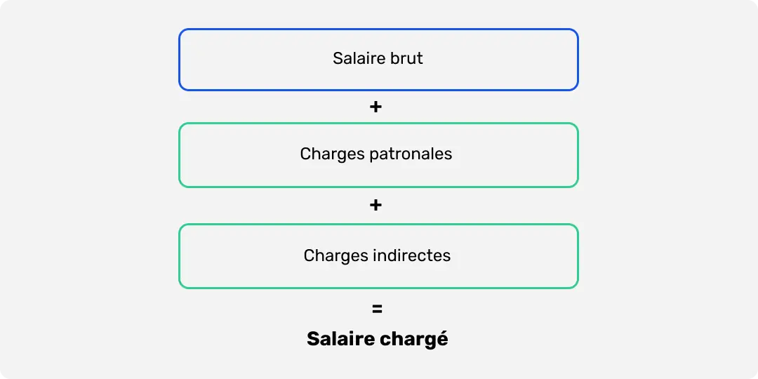 Schéma illustrant la formule de calcul du salaire chargé