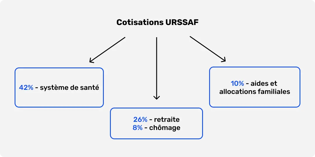 Cotisation URSSAF