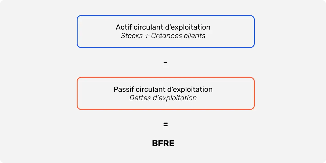 Formule de calcul du BFRE (Besoin en Fonds de Roulement d'Exploitation)