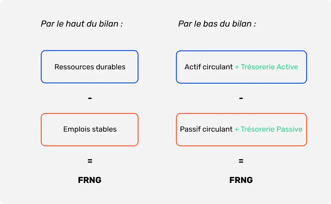 Formule de calcul du FRNG (Fond du roulement net global)