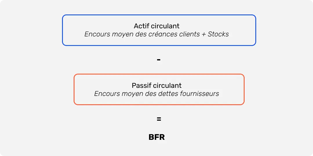 Formule de calcul du BFR 