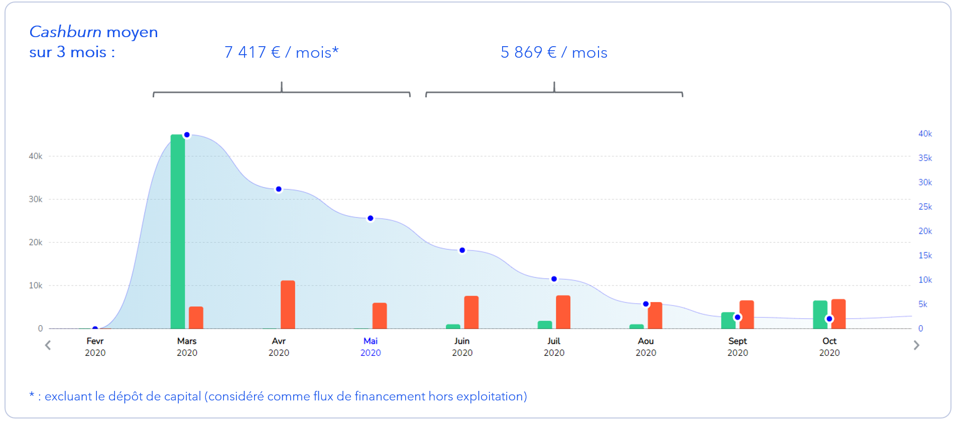 Image illustrant un graphique du cashburn moyen sur Fygr