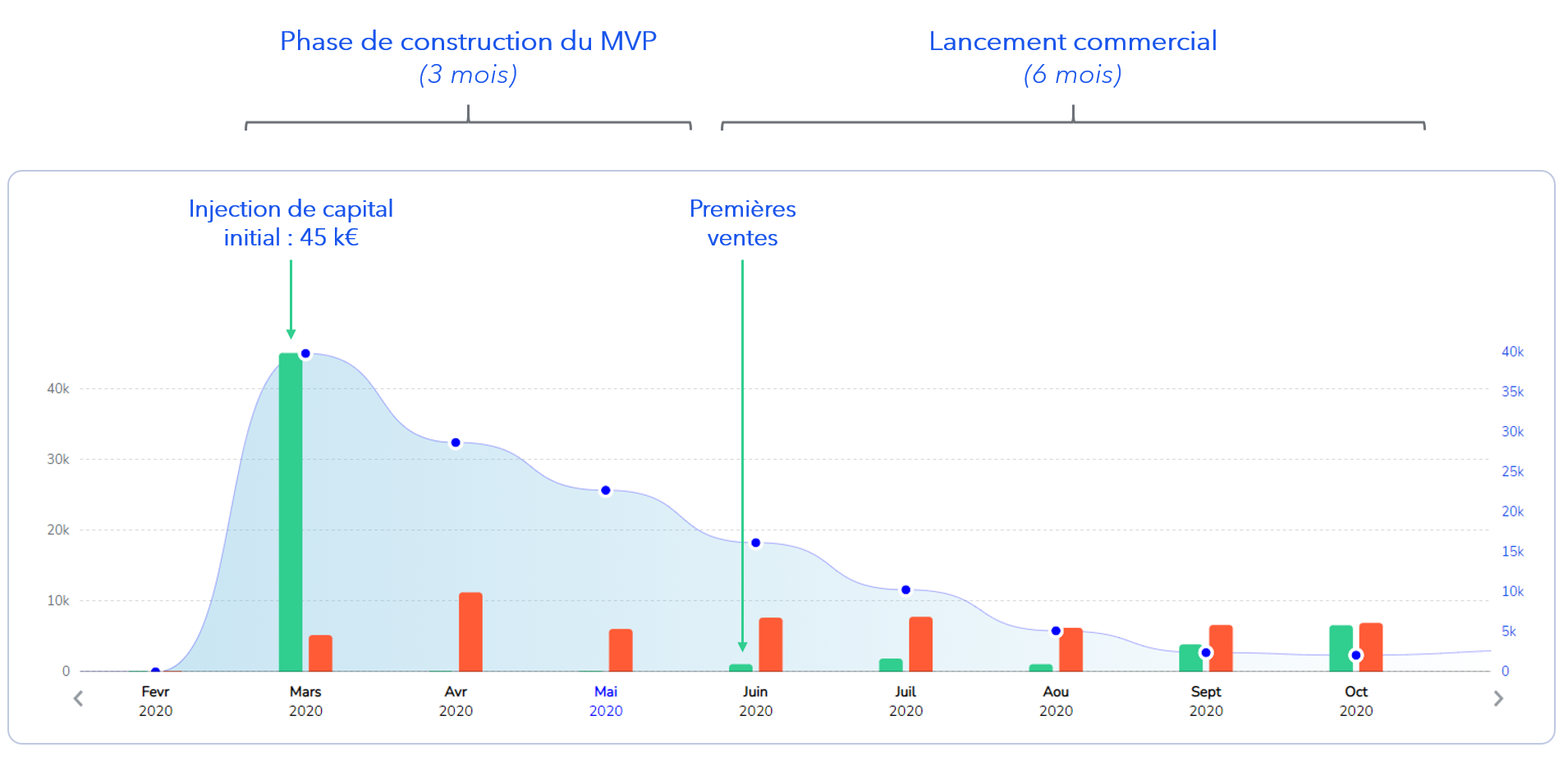 Image illustrant un graphique de trésorerie typique d'une jeune start-up en cours de développement d'un produit tech