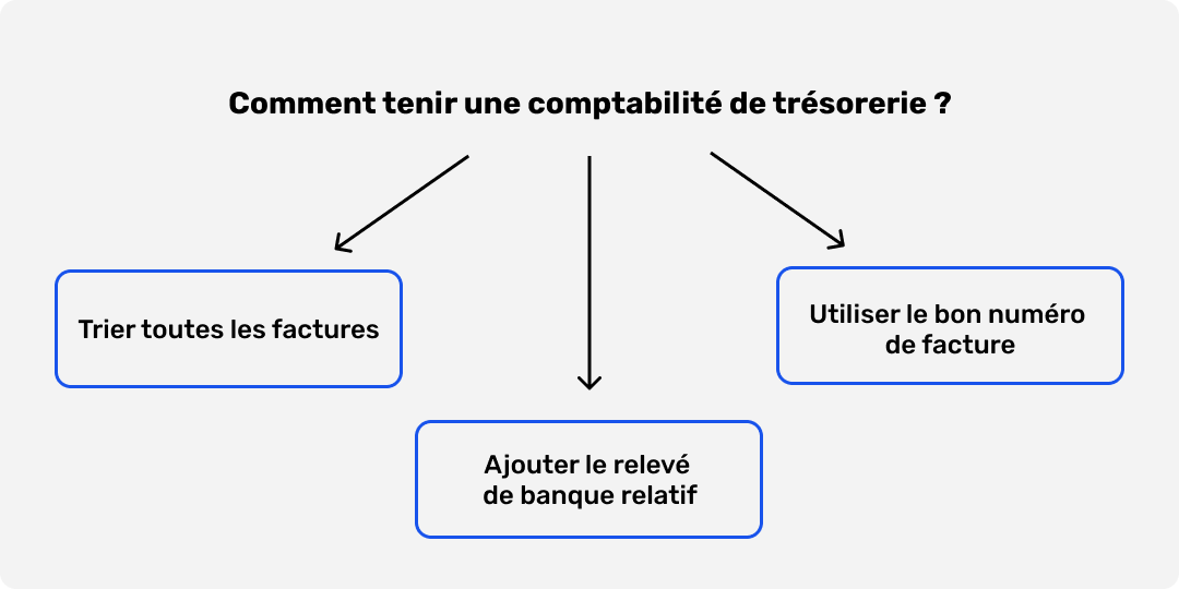 Comment bien tenir sa comptabilité de trésorerie ?