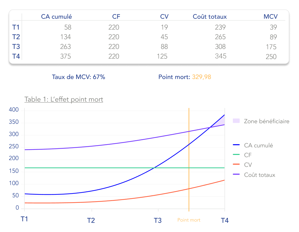 Image illustrant un tableau pour calculer le point mort.