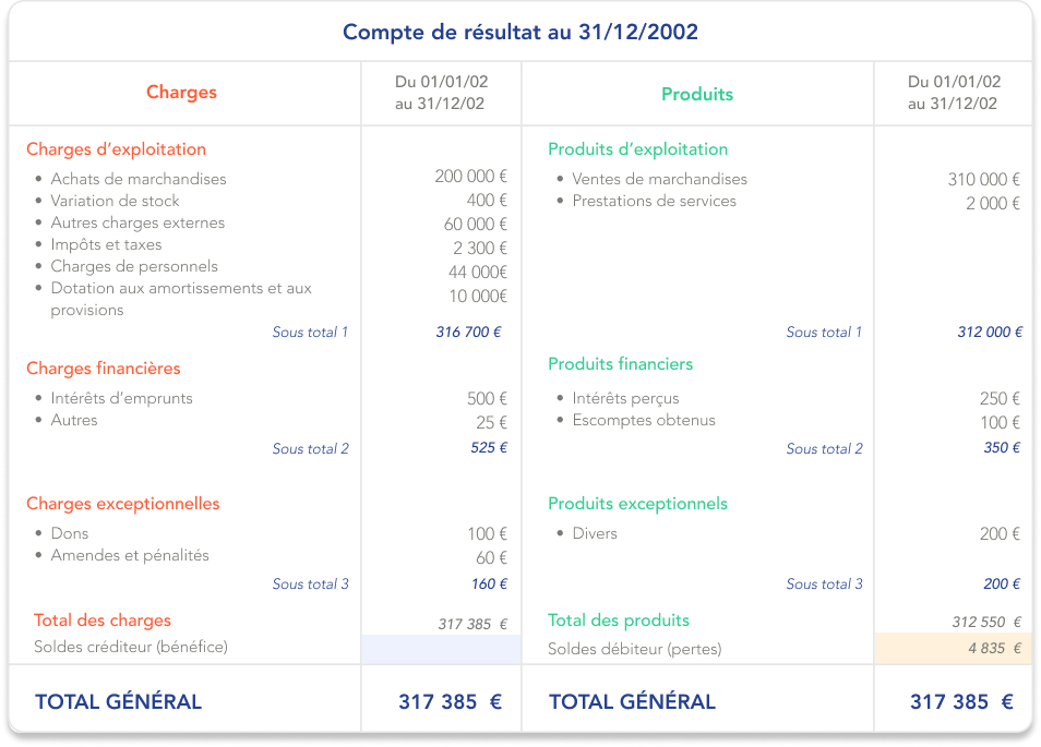 image illustrant un exemple de compte de résultat.