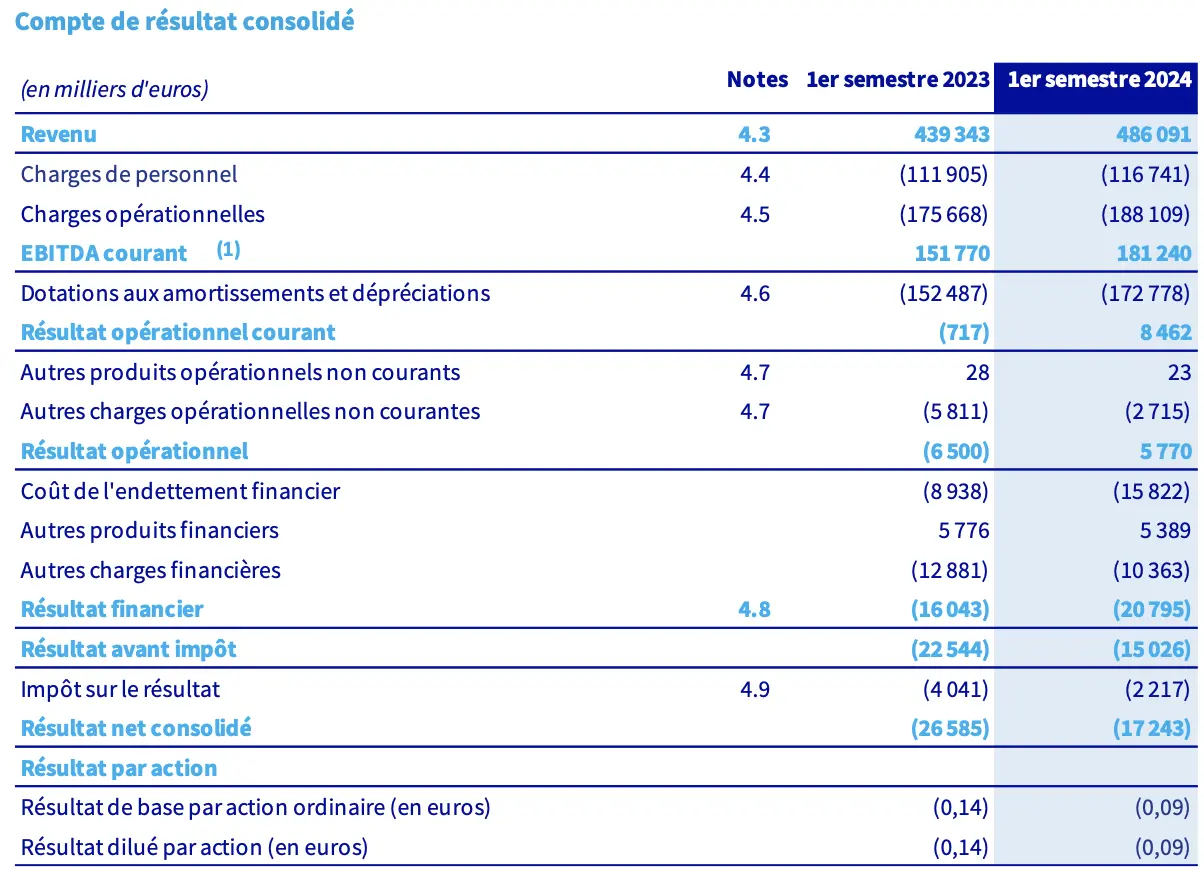 Exemple du le compte d’exploitation de l’entreprise OVH au premier semestre de 2024