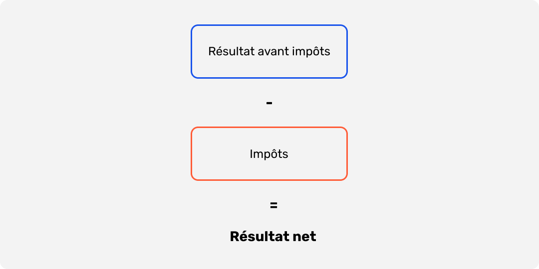 Calcul de résultat net