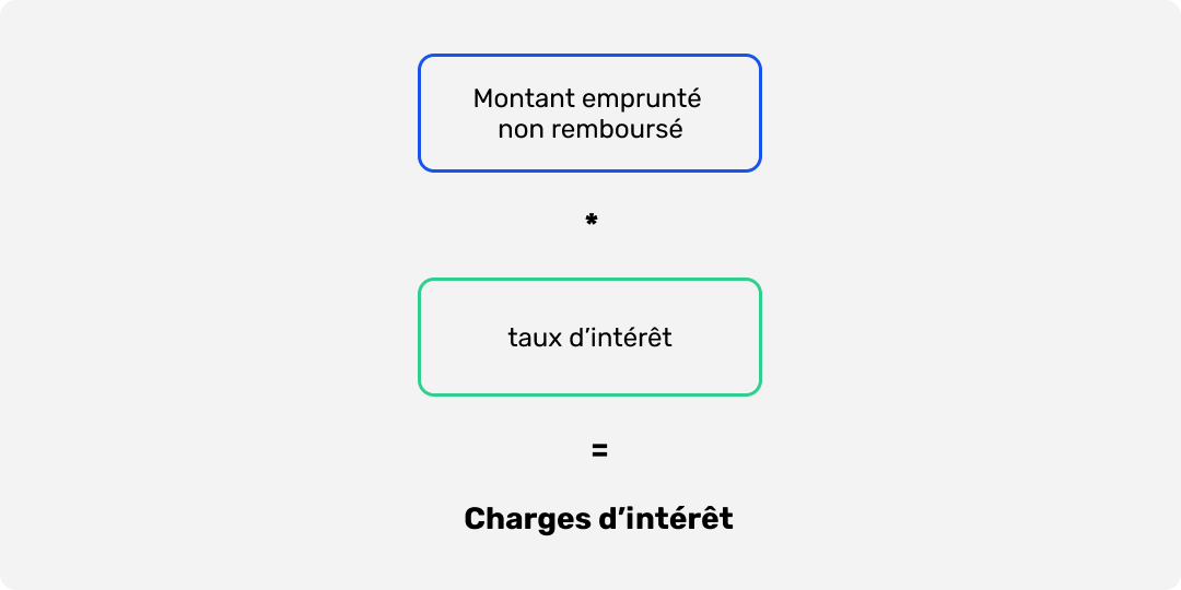 Formule de calcul des charges d'intérêt