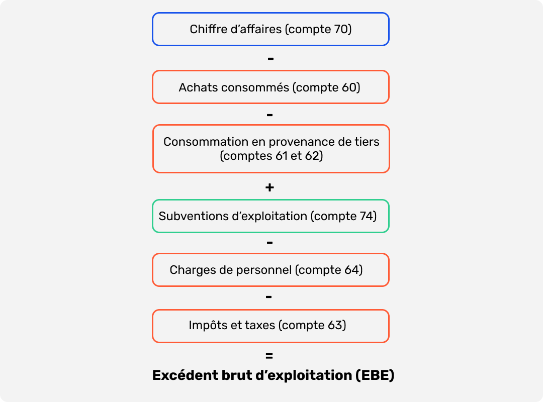 Formule de calcul de l'EBE