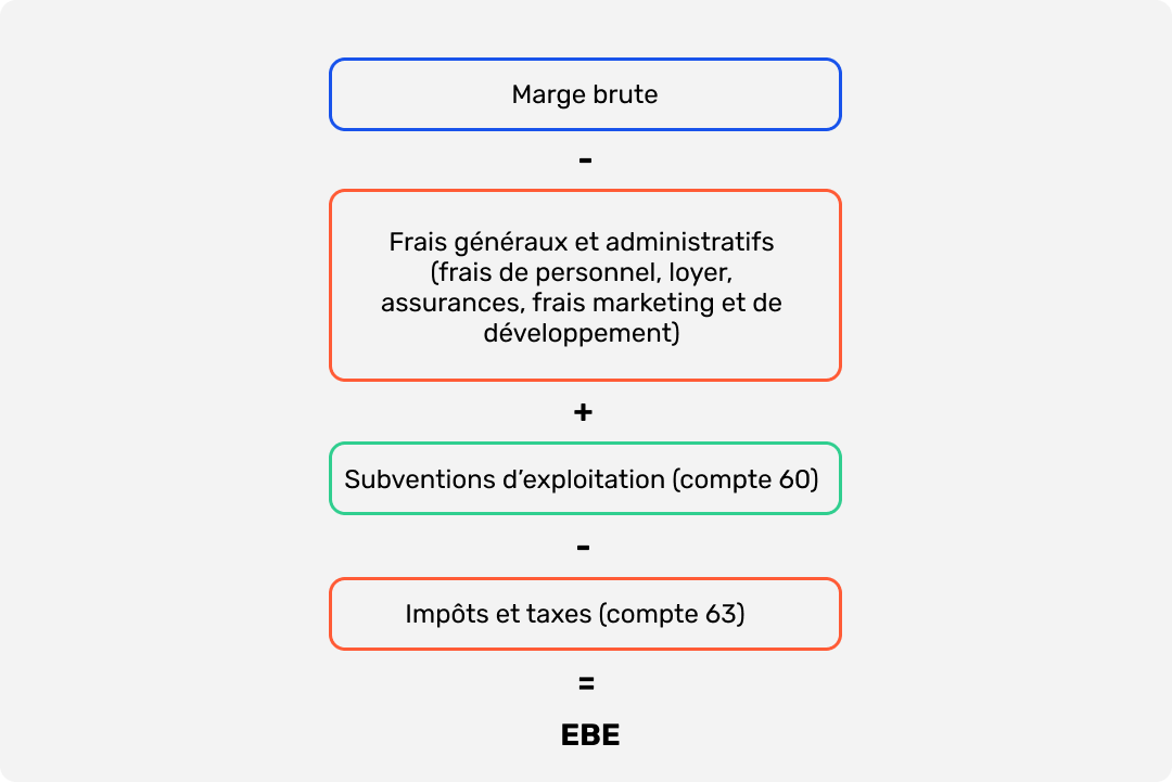 Formule de calcul EBE