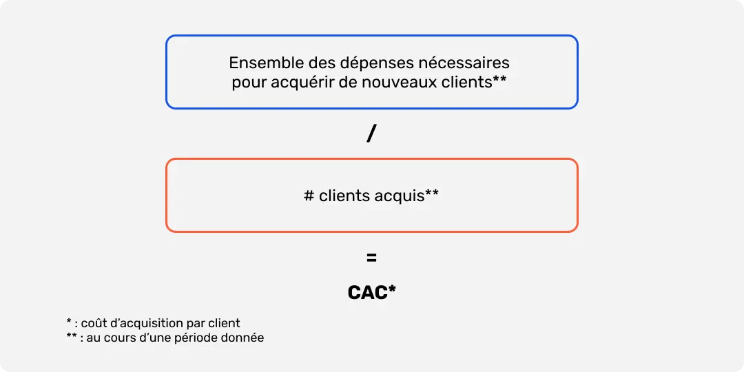 image illustrant la formule de calcul du coût d'acquisition par client