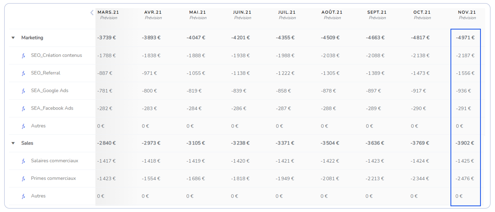 Image illustrant l'ensemble des coûts à prendre en compte dans le calcul du CAC