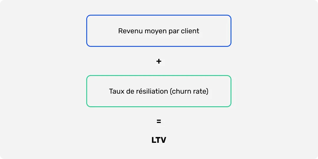 Schéma illustrant la formule de calcul de la valeur à vie du client