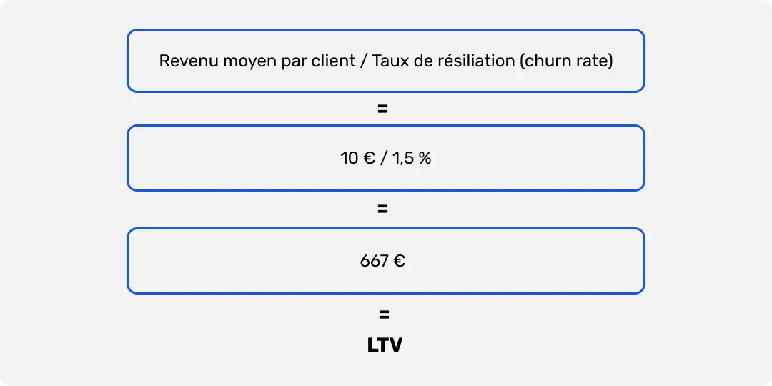 Schéma illustrant la formule de calcul de LTV