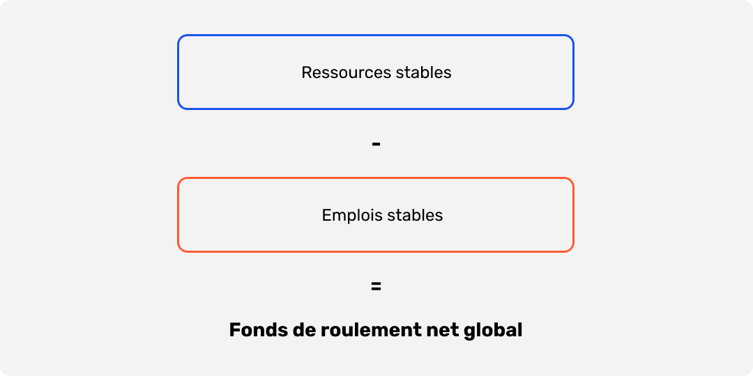 Formule de calcul du fonds de roulement net global