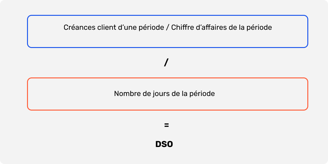 Formule de calcul du Days Sales Outstanding