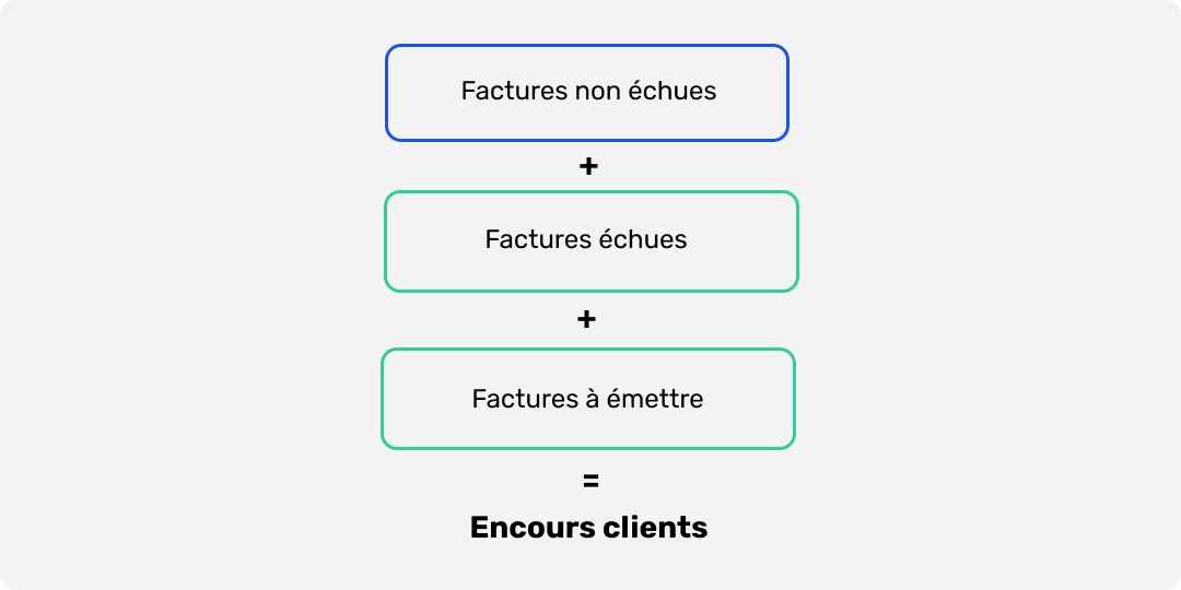 Formule de calcul du l'Encours clients 