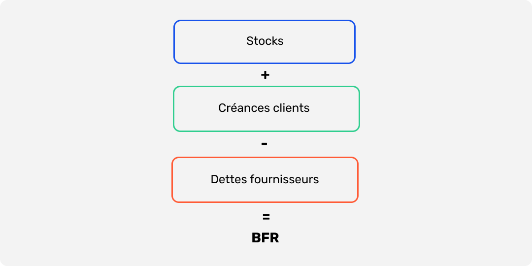 Formule de calcul du besoin en fonds de roulement