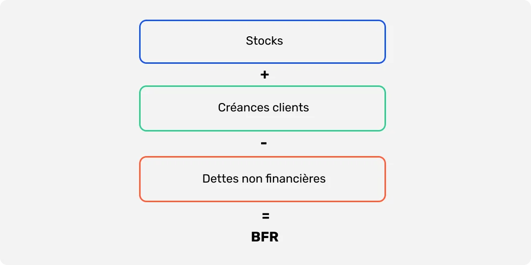 Calcul du BFR