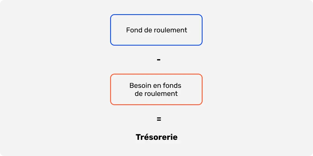Calcul de trésorerie à partir du FR et BFR