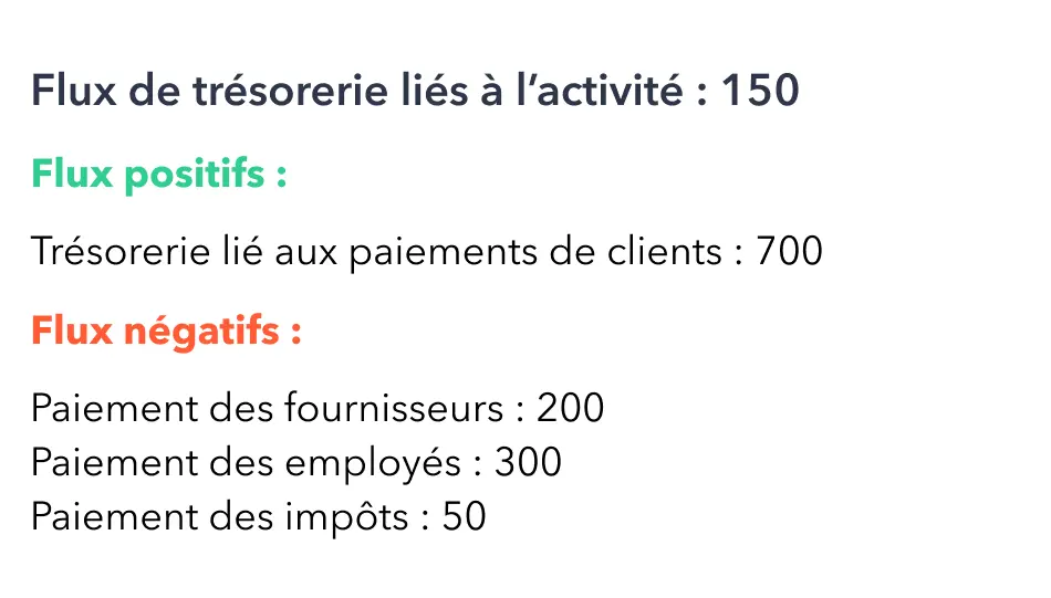 Image illustrant la méthode directe pour calculer les flux de trésorerie d'exploitation