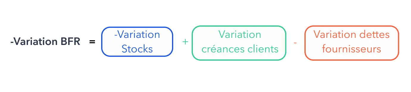 Image illustrant la formule de calcul de la variation du besoin en fond de roulement (BFR)