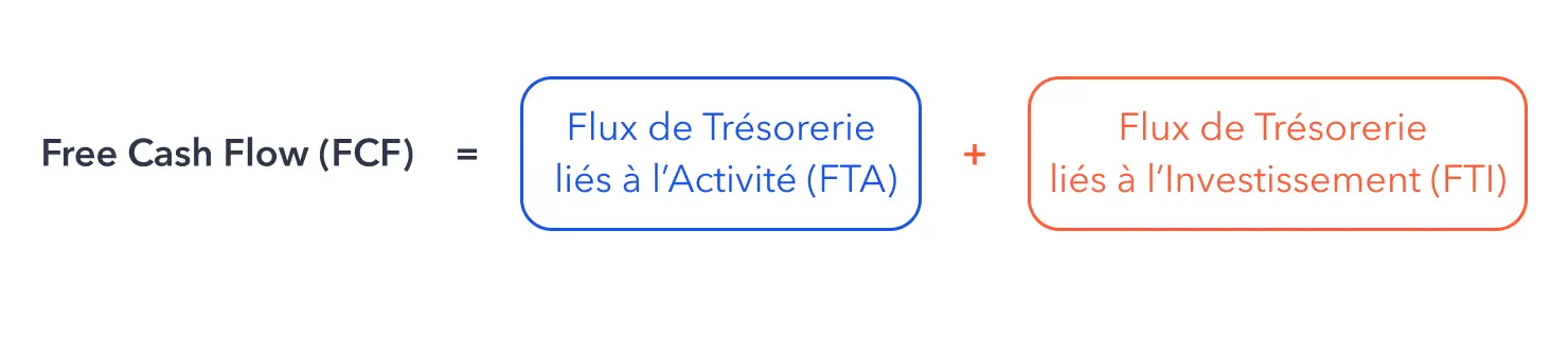 Image illustrant la formule de calcul du Free Cash Flow (FCF)