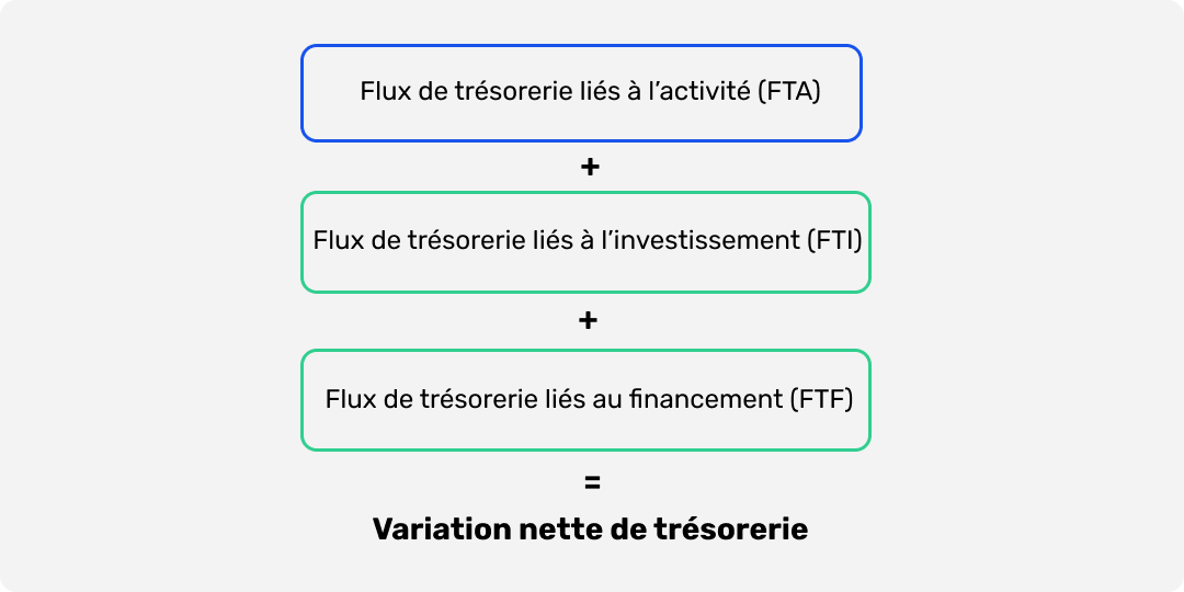 Calcul de la variation nette de trésorerie